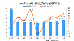 2020年1-10月中国煤层气产量数据统计分析
