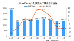 2020年1-10月中國柴油產量數據統計分析