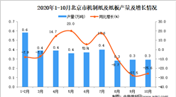 2020年10月北京市機制紙及紙板產量數據統計分析