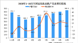 2020年1-10月中国家用洗衣机产量数据统计分析