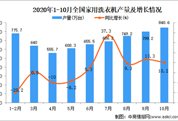 2020年1-10月中国家用洗衣机产量数据统计分析
