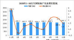 2020年1-10月中国原油产量数据统计分析
