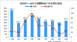 2020年1-10月中国燃料油产量数据统计分析