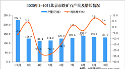 2020年10月北京市铁矿石产量数据统计分析