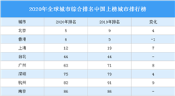 2020年全球城市綜合排名中國上榜城市排行榜