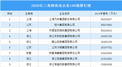 2020长三角制造业企业100强排行榜（附完整榜单）