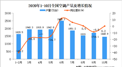 2020年1-10月中国空调产量数据统计分析