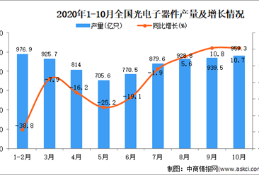 2020年1-10月中国光电子器件产量数据统计分析