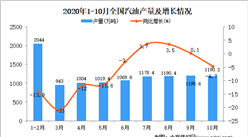2020年1-10月中國汽油產量數據統計分析