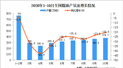 2020年1-10月中国煤油产量数据统计分析