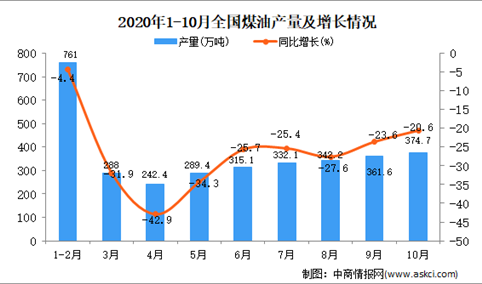 2020年1-10月中国煤油产量数据统计分析