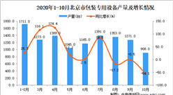 2020年10月北京市包装专用设备产量数据统计分析