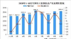 2020年1-10月中國電工儀器儀表產量數據統計分析