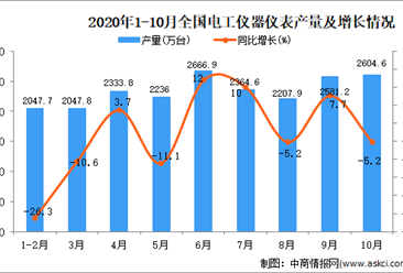 2020年1-10月中国电工仪器仪表产量数据统计分析