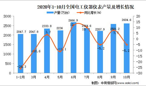 2020年1-10月中国电工仪器仪表产量数据统计分析