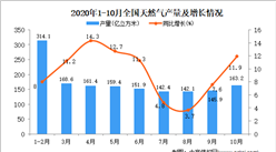 2020年1-10月中國天然氣產量數據統計分析