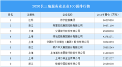 2020长三角服务业企业100强排行榜（附完整榜单）