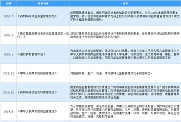 2020年中國CRO行業最新政策匯總一覽（圖）
