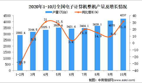 2020年1-10月中国电子计算机整机产量数据统计分析