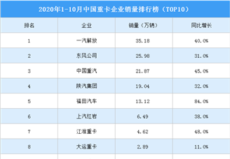 2020年1-10月中国重卡企业销量排行榜（TOP10）