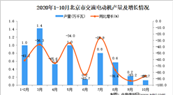2020年10月北京市交流电动机产量数据统计分析