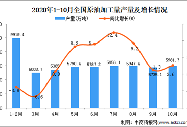 2020年1-10月中國原油加工量產量數據統計分析