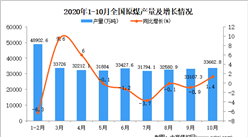 2020年1-10月中国原煤产量数据统计分析