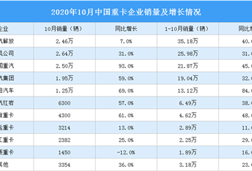 2020年1-10月重卡市场分析：累计销量达136.5万辆（附图表）