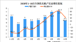 2020年1-10月中国传真机产量数据统计分析