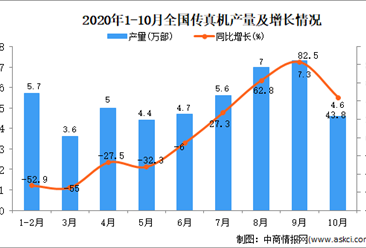 2020年1-10月中国传真机产量数据统计分析