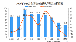 2020年1-10月中國程控交換機產量數據統計分析