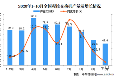 2020年1-10月中国程控交换机产量数据统计分析