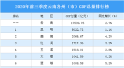2020年前三季度云南各州（市）GDP排行榜：昆明独领风骚（图）