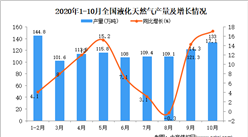2020年1-10月中國液化天然氣產量數據統計分析