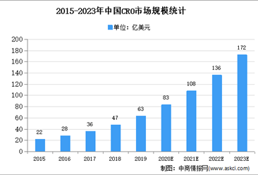 2021年中国CRO市场现状及市场规模预测分析