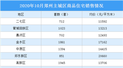 2020年10月鄭州各區商品房成交及房價情況分析：金水區熱銷（圖）
