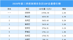 2020年前三季度深圳市各区GDP排行榜：光明龙岗盐田GDP增速超5%（图）