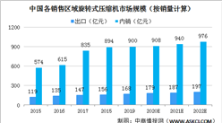 2021年中国旋转式压缩机的销售收益将达1127亿 出口规模将扩大（图）
