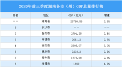 2020年前三季度湖南各市（州）GDP排行榜：衡陽邵陽GDP增速高（圖）