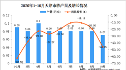 2020年10月天津市紗產量數據統計分析