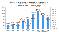 2020年10月天津市交流电动机产量数据统计分析