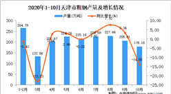2020年10月天津市粗鋼產量數據統計分析