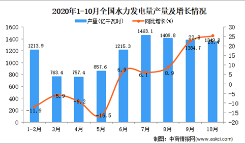 2020年1-10月中国水力发电量产量数据统计分析