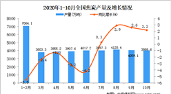 2020年1-10月中國焦炭產量數據統計分析