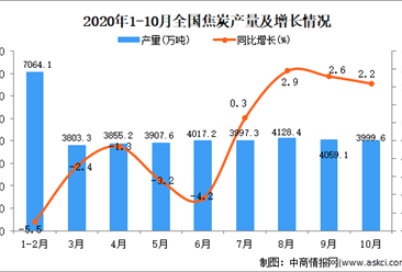 2020年1-10月中国焦炭产量数据统计分析