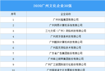 2020廣州文化企業30強出爐：除了三七文娛還有哪些企業入選（圖）