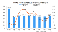2020年1-10月中國液化石油氣產量數據統計分析
