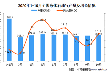 2020年1-10月中国液化石油气产量数据统计分析