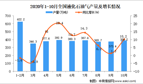 2020年1-10月中国液化石油气产量数据统计分析