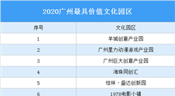 2020广州最具价值文化园区名单出炉：除了羊城创意产业园还有哪些园区入选？（图）
